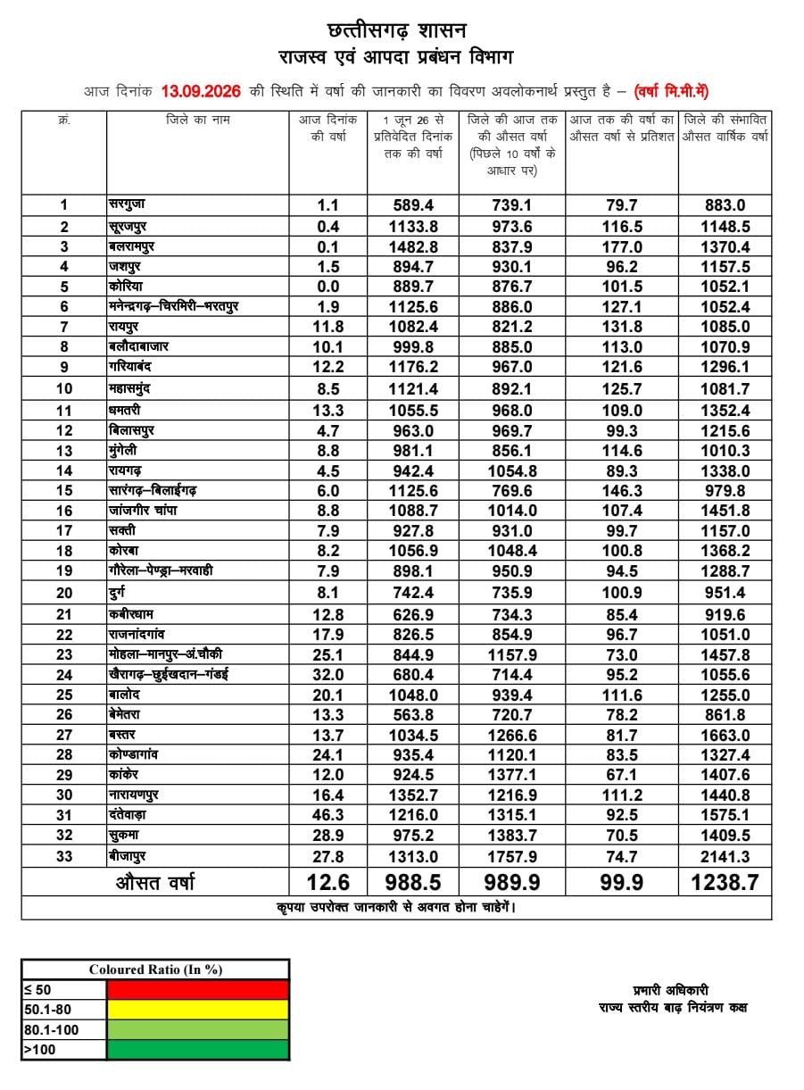 छत्तीसगढ़ में मानसून ने मिटाया बारिश का ‘डेफिसिट’, 99.9% तक पहुंचा सीजन का आंकड़ा