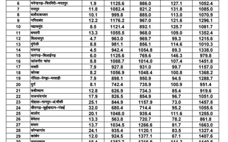 छत्तीसगढ़ में मानसून ने मिटाया बारिश का ‘डेफिसिट’, 99.9% तक पहुंचा सीजन का आंकड़ा