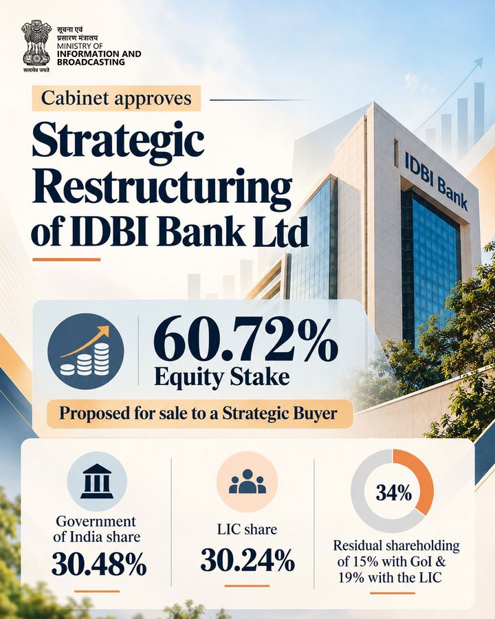 IDBI Bank Privatization: सरकार ने 60.72% हिस्सेदारी बेचने को दी मंजूरी, ₹52,878 करोड़ में फेयरफैक्स खरीदेगी बैंक का बड़ा हिस्सा